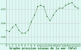 Courbe de la pression atmosphrique pour Hyres (83)