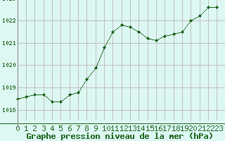 Courbe de la pression atmosphrique pour Haegen (67)