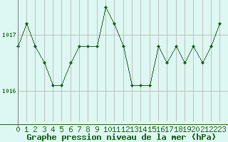 Courbe de la pression atmosphrique pour Manlleu (Esp)