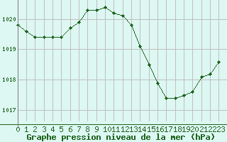 Courbe de la pression atmosphrique pour Landser (68)