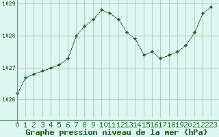 Courbe de la pression atmosphrique pour Orlans (45)