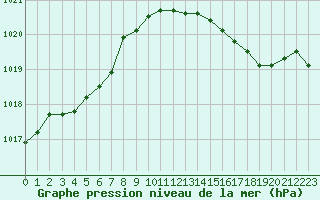 Courbe de la pression atmosphrique pour Valleroy (54)