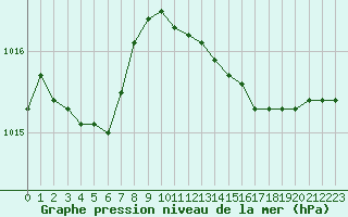 Courbe de la pression atmosphrique pour Sanary-sur-Mer (83)