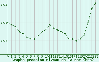 Courbe de la pression atmosphrique pour Chteaudun (28)