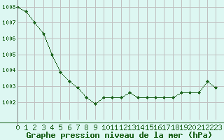 Courbe de la pression atmosphrique pour Avila - La Colilla (Esp)