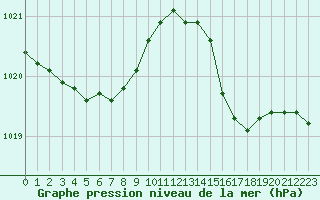 Courbe de la pression atmosphrique pour Saint-Georges-d