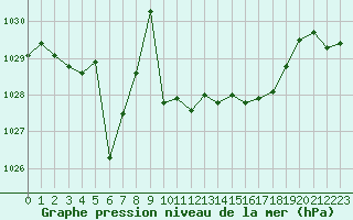 Courbe de la pression atmosphrique pour Sainte-Genevive-des-Bois (91)