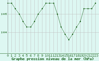 Courbe de la pression atmosphrique pour Verngues - Hameau de Cazan (13)