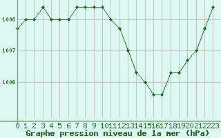 Courbe de la pression atmosphrique pour Verngues - Hameau de Cazan (13)