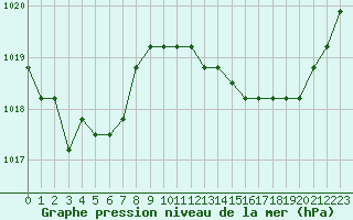 Courbe de la pression atmosphrique pour Verngues - Hameau de Cazan (13)