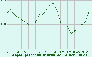 Courbe de la pression atmosphrique pour Sausseuzemare-en-Caux (76)