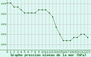 Courbe de la pression atmosphrique pour Agde (34)