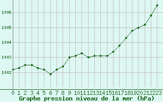 Courbe de la pression atmosphrique pour Biarritz (64)