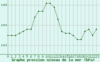 Courbe de la pression atmosphrique pour Lussat (23)