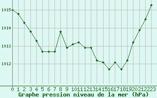 Courbe de la pression atmosphrique pour Gros-Rderching (57)