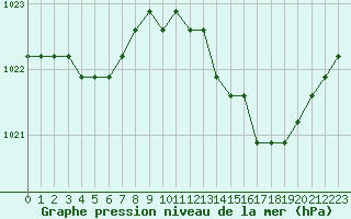 Courbe de la pression atmosphrique pour Nostang (56)