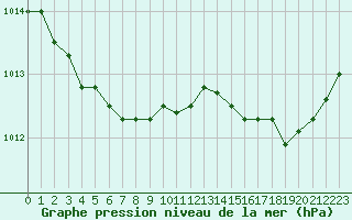 Courbe de la pression atmosphrique pour Guidel (56)