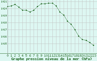 Courbe de la pression atmosphrique pour Renwez (08)