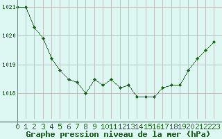 Courbe de la pression atmosphrique pour Sgur-le-Chteau (19)
