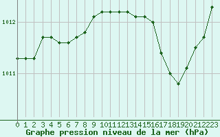 Courbe de la pression atmosphrique pour Laval (53)