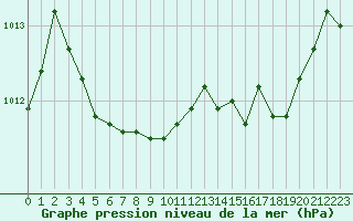 Courbe de la pression atmosphrique pour Gourdon (46)