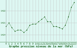 Courbe de la pression atmosphrique pour Pau (64)