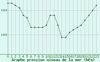 Courbe de la pression atmosphrique pour Caen (14)