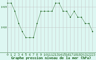 Courbe de la pression atmosphrique pour Sainte-Menehould (51)