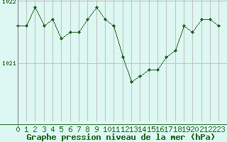 Courbe de la pression atmosphrique pour Ambrieu (01)