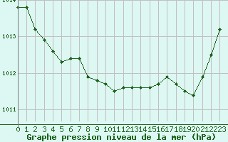 Courbe de la pression atmosphrique pour Nevers (58)