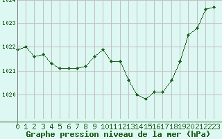 Courbe de la pression atmosphrique pour Ste (34)