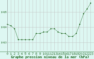 Courbe de la pression atmosphrique pour Gjilan (Kosovo)