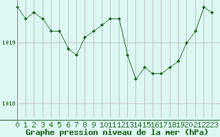 Courbe de la pression atmosphrique pour Pirou (50)