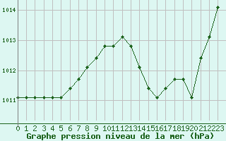 Courbe de la pression atmosphrique pour Agde (34)