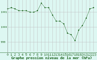 Courbe de la pression atmosphrique pour Saint-Philbert-sur-Risle (27)