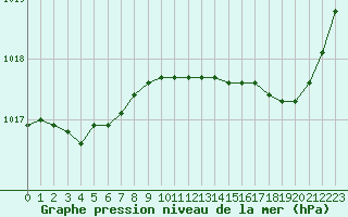 Courbe de la pression atmosphrique pour Saint-Nazaire (44)