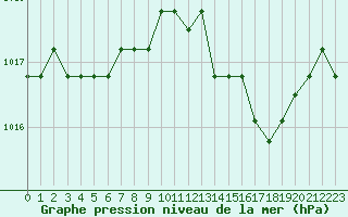 Courbe de la pression atmosphrique pour Colmar-Ouest (68)