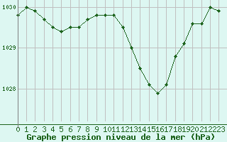 Courbe de la pression atmosphrique pour Sanary-sur-Mer (83)
