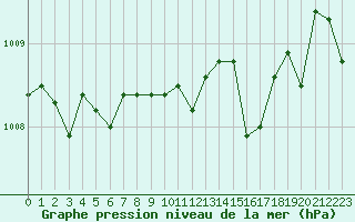 Courbe de la pression atmosphrique pour Calvi (2B)