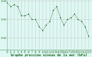 Courbe de la pression atmosphrique pour Annecy (74)