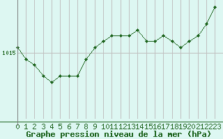 Courbe de la pression atmosphrique pour Corsept (44)