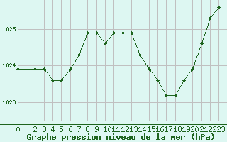 Courbe de la pression atmosphrique pour Liefrange (Lu)