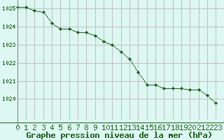 Courbe de la pression atmosphrique pour Neuville-de-Poitou (86)