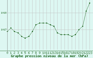 Courbe de la pression atmosphrique pour Cazaux (33)