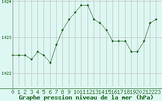 Courbe de la pression atmosphrique pour Saint-Sorlin-en-Valloire (26)