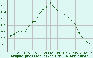 Courbe de la pression atmosphrique pour Marignane (13)