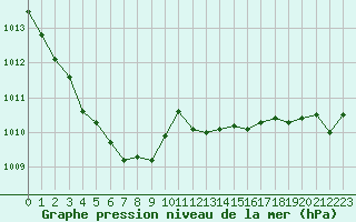 Courbe de la pression atmosphrique pour Bellefontaine (88)