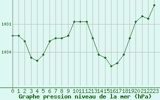 Courbe de la pression atmosphrique pour Lamballe (22)