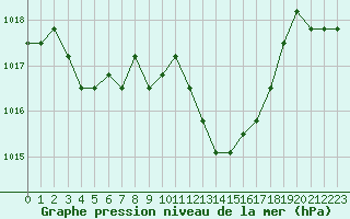 Courbe de la pression atmosphrique pour Agde (34)