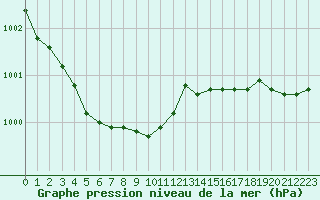 Courbe de la pression atmosphrique pour Ouessant (29)